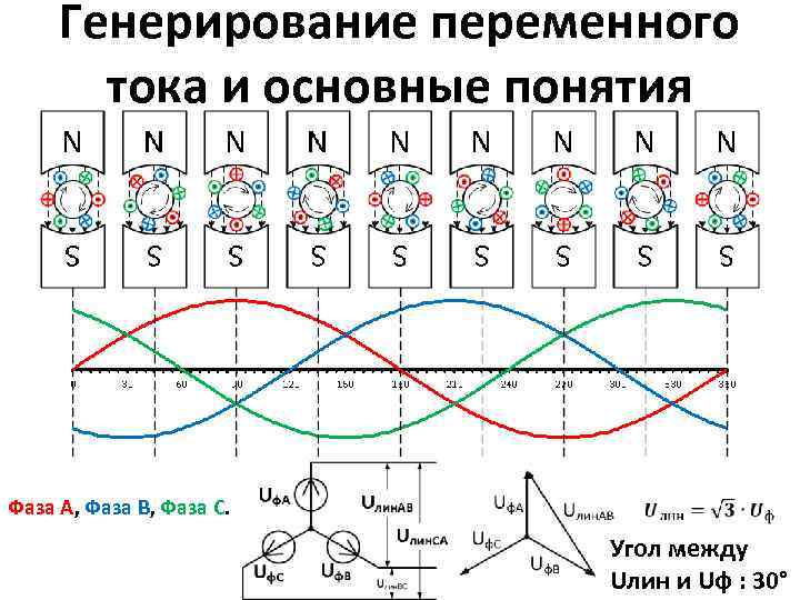 Фазы a b c