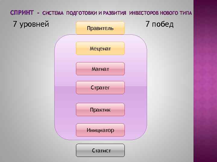 СПРИНТ - CИСТЕМА ПОДГОТОВКИ И РАЗВИТИЯ ИНВЕСТОРОВ НОВОГО ТИПА 7 уровней Правитель Меценат Магнат