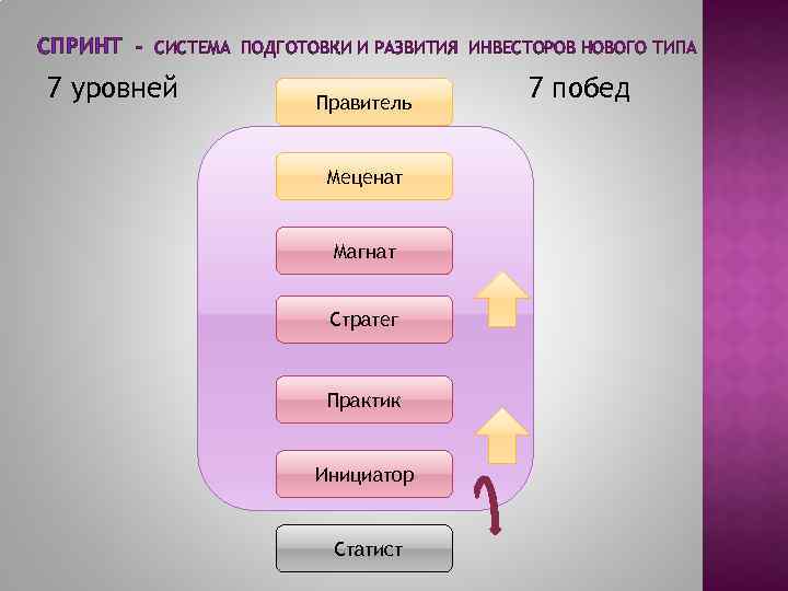 СПРИНТ - СИСТЕМА ПОДГОТОВКИ И РАЗВИТИЯ ИНВЕСТОРОВ НОВОГО ТИПА 7 уровней Правитель Меценат Магнат