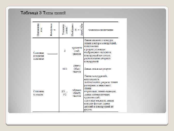 Таблица 3 Типы линий 