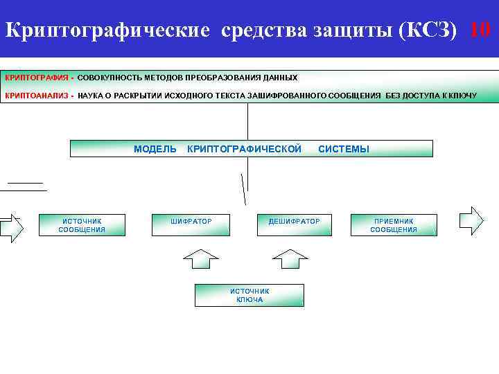 Сертификация криптографических средств