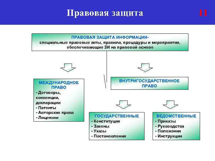 Правовая защита 11 ПРАВОВАЯ ЗАЩИТА ИНФОРМАЦИИспециальные правовые акты, правила, процедуры и мероприятия, обеспечивающие ЗИ