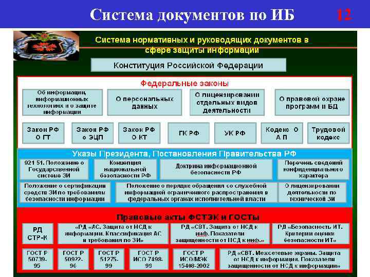 Система документов по ИБ 12 