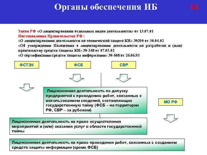 Органы обеспечения ИБ 14 Закон РФ «О лицензировании отдельных видов деятельности» от 13. 07.