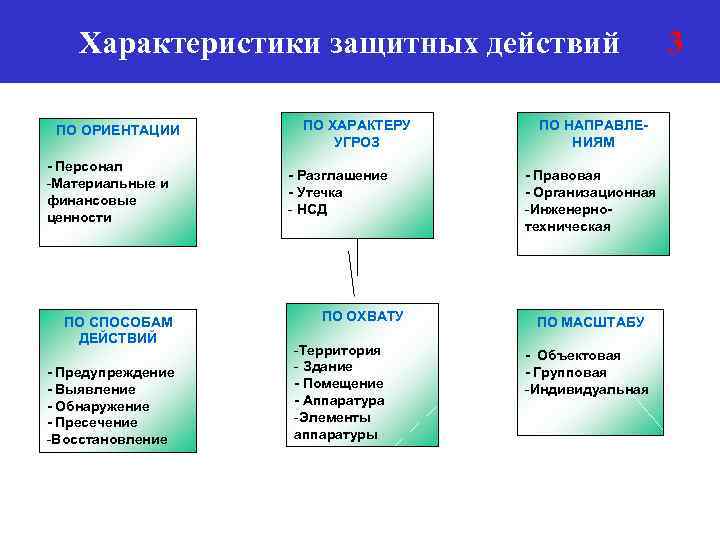 Характеристики защитных действий ПО ОРИЕНТАЦИИ - Персонал -Материальные и финансовые ценности ПО СПОСОБАМ ДЕЙСТВИЙ
