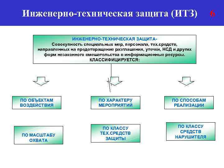 Инженерно технологическая защита