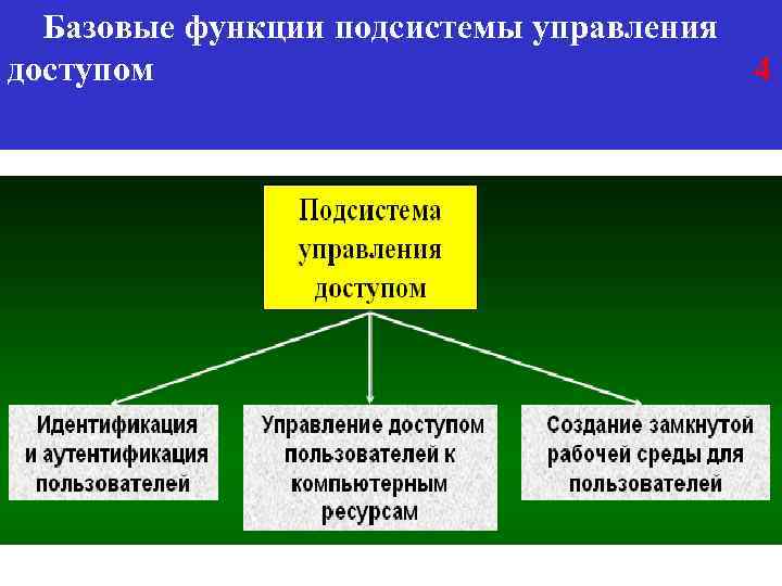 Базовые функции подсистемы управления доступом 4 