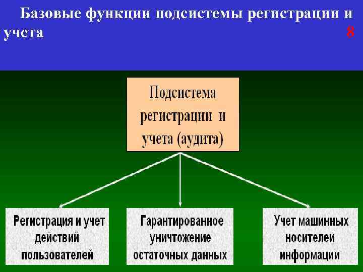 Базовые функции подсистемы регистрации и учета 8 