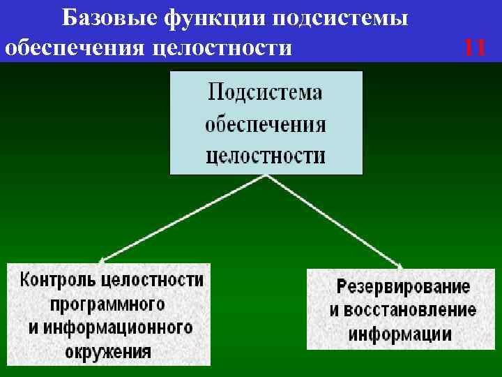 Базовые функции подсистемы обеспечения целостности 11 