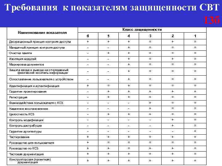 Требования к показателям защищенности СВТ 13 б Наименование показателя Класс защищенности 6 5 4