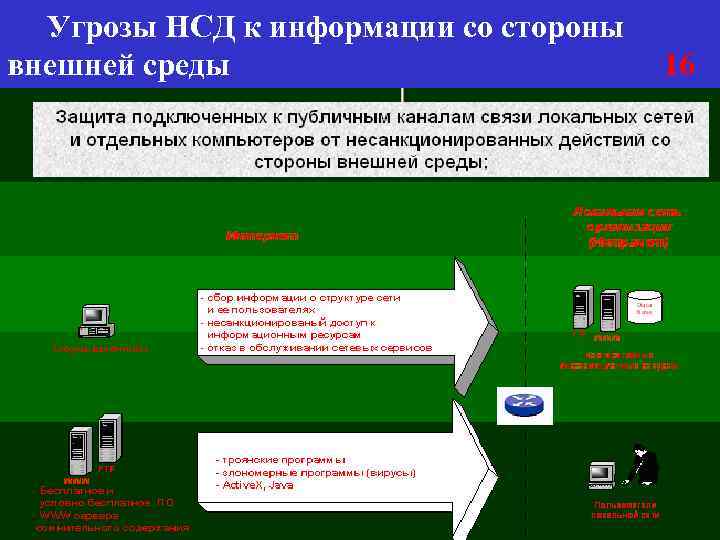Угрозы НСД к информации со стороны внешней среды 16 