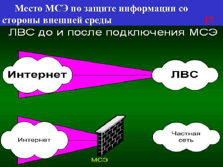 Место МСЭ по защите информации со стороны внешней среды 17 
