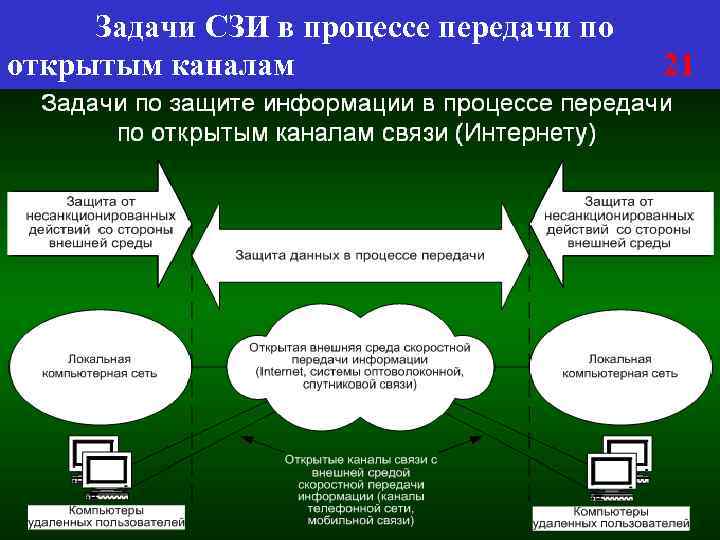 Задачи СЗИ в процессе передачи по открытым каналам 21 