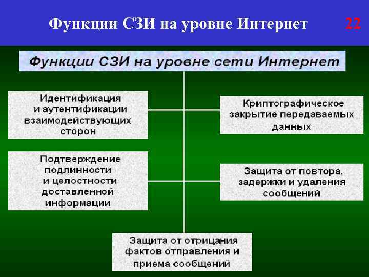 Функции СЗИ на уровне Интернет 22 