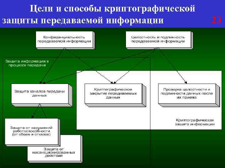 Цели и способы криптографической защиты передаваемой информации 23 