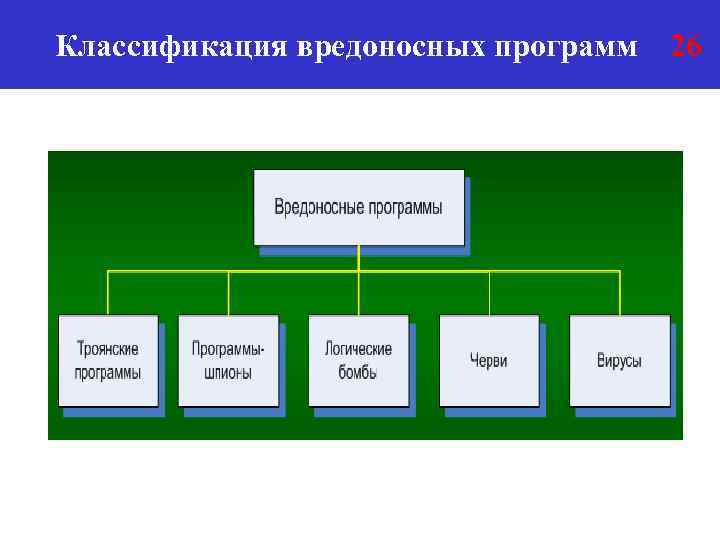 Классификация вредоносных программ 26 