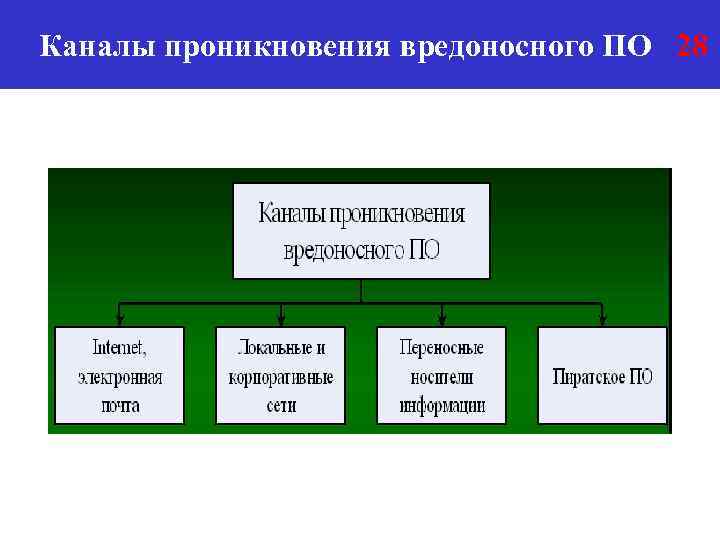 Каналы проникновения вредоносного ПО 28 