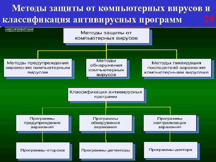 Как выглядит многоуровневая защита от компьютерных вирусов с помощью антивирусных программ