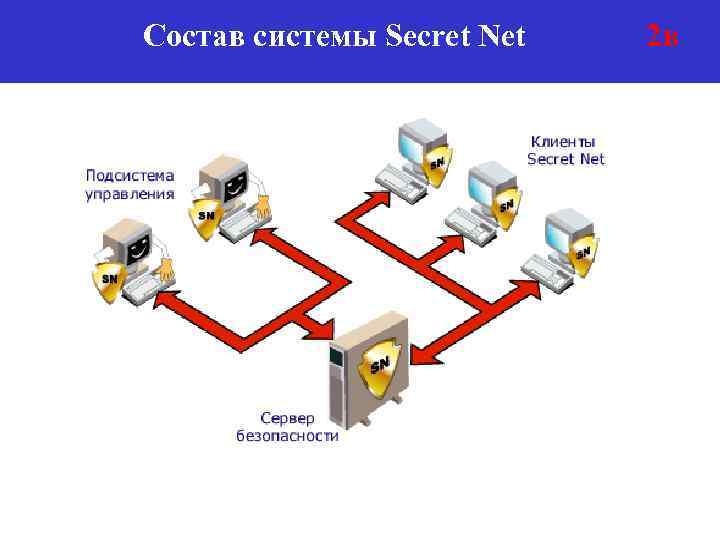 Состав системы Secret Net 2 в 