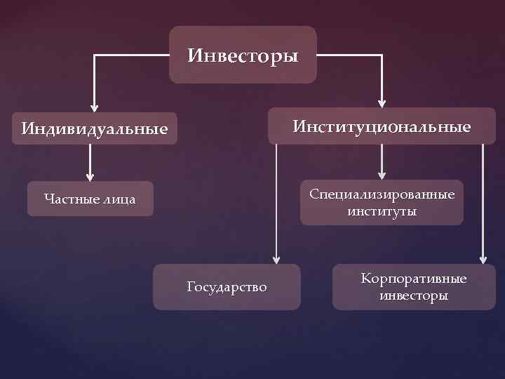 Инвесторы Индивидуальные Институциональные Частные лица Специализированные институты Государство Корпоративные инвесторы 
