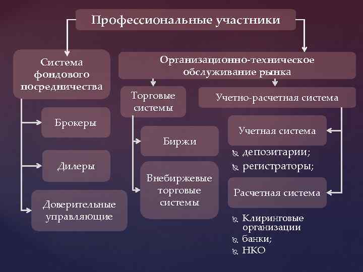Профессиональные участники Система фондового посредничества Организационно-техническое обслуживание рынка Торговые системы Брокеры Биржи Учетно-расчетная система