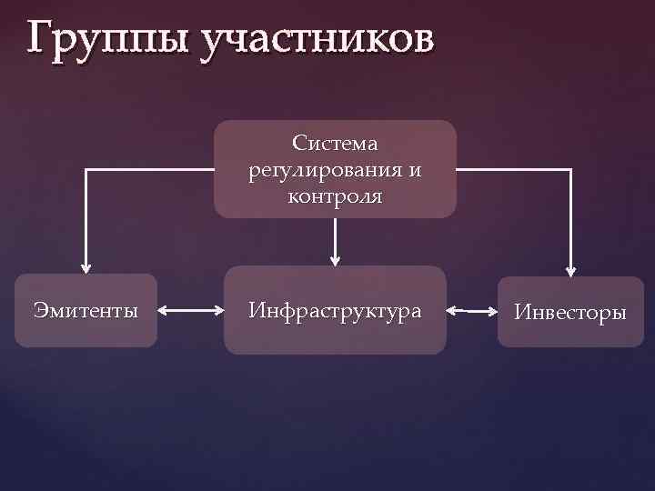 Группы участников Система регулирования и контроля Эмитенты Инфраструктура Инвесторы 
