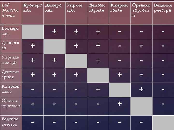 Вид деятель ности Брокерс Дилерс кая Депози тарная Клирин говая + + - -