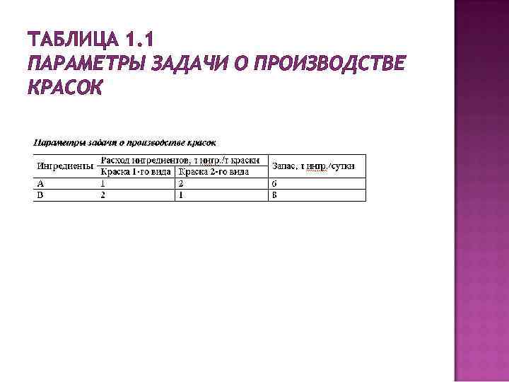 ТАБЛИЦА 1. 1 ПАРАМЕТРЫ ЗАДАЧИ О ПРОИЗВОДСТВЕ КРАСОК 