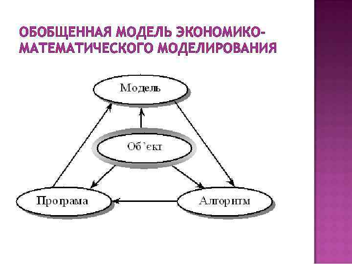 ОБОБЩЕННАЯ МОДЕЛЬ ЭКОНОМИКОМАТЕМАТИЧЕСКОГО МОДЕЛИРОВАНИЯ 