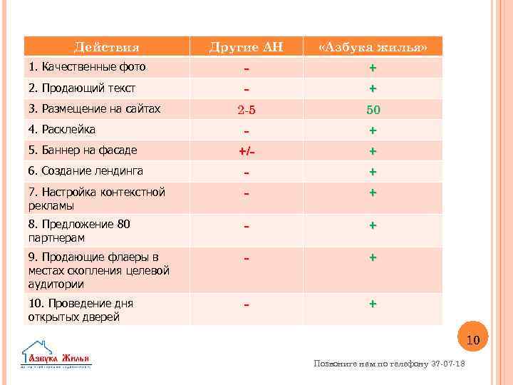 Действия Другие АН «Азбука жилья» 1. Качественные фото - + 2. Продающий текст -