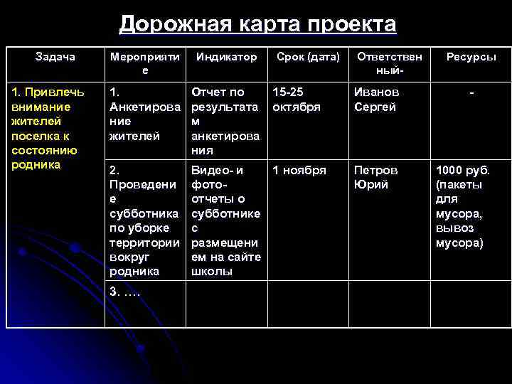 Дорожная карта проекта Задача 1. Привлечь внимание жителей поселка к состоянию родника Мероприяти е