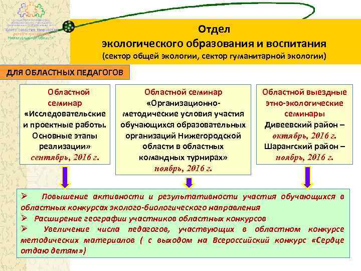 Отдел экологического образования и воспитания (сектор общей экологии, сектор гуманитарной экологии) ДЛЯ ОБЛАСТНЫХ ПЕДАГОГОВ