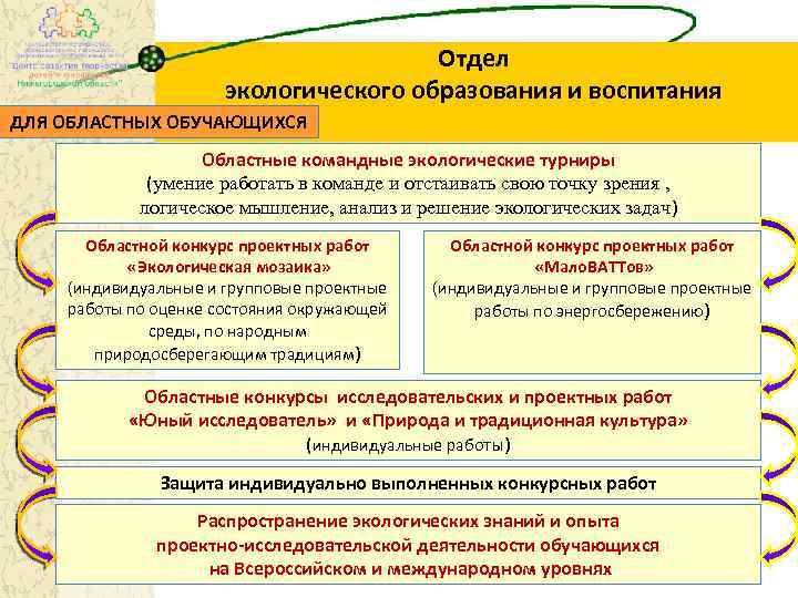 Отдел экологического образования и воспитания ДЛЯ ОБЛАСТНЫХ ОБУЧАЮЩИХСЯ Областные командные экологические турниры (умение работать