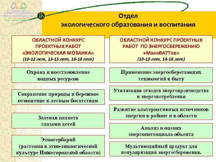 Отдел экологического образования и воспитания ОБЛАСТНОЙ КОНКУРС ПРОЕКТНЫХ РАБОТ «ЭКОЛОГИЧЕСКАЯ МОЗАИКА» ОБЛАСТНОЙ КОНКУРС ПРОЕКТНЫХ