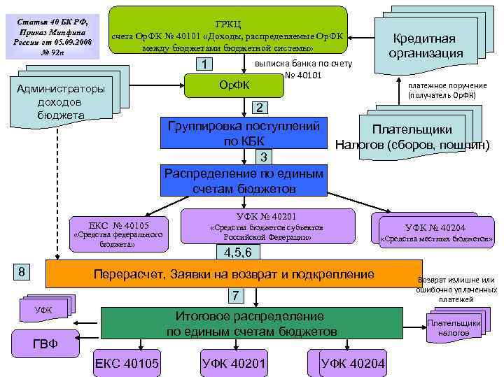 Распределение между бюджетами