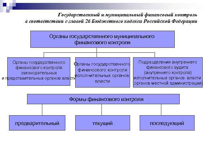 Государственный и муниципальный финансовый контроль в соответствии с главой 26 Бюджетного кодекса Российской Федерации