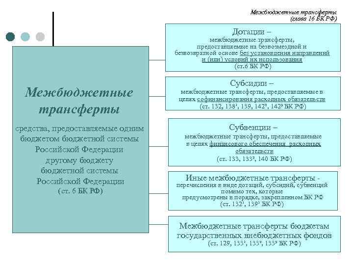 Межбюджетные трансферты (глава 16 БК РФ) Дотации – межбюджетные трансферты, предоставляемые на безвозмездной и