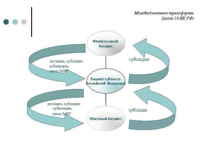 Межбюджетные трансферты (глава 16 БК РФ) Федеральный бюджет субсидии дотации, субсидии субвенции, иные МБТ