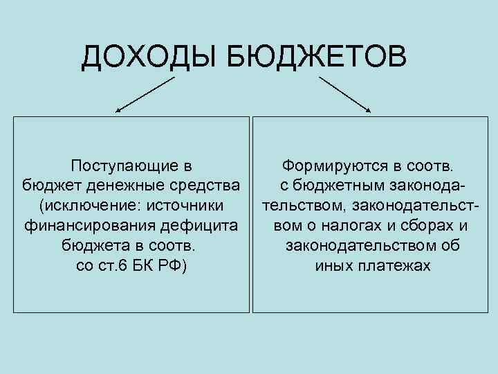 ДОХОДЫ БЮДЖЕТОВ Поступающие в бюджет денежные средства (исключение: источники финансирования дефицита бюджета в соотв.