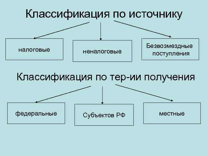 Классификация по источнику налоговые неналоговые Безвозмездные поступления Классификация по тер-ии получения федеральные Субъектов РФ