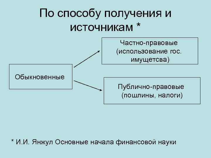 По способу получения и источникам * Частно-правовые (использование гос. имущетсва) Обыкновенные Публично-правовые (пошлины, налоги)