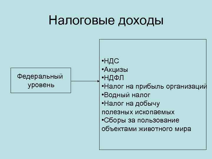 Налоговые доходы Федеральный уровень • НДС • Акцизы • НДФЛ • Налог на прибыль