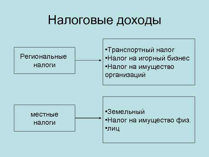 Налоговые доходы Региональные налоги • Транспортный налог • Налог на игорный бизнес • Налог