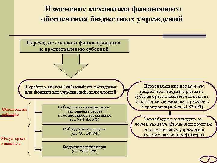  Изменение механизма финансового обеспечения бюджетных учреждений Переход от сметного финансирования к предоставлению субсидий