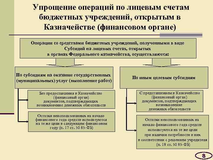  Упрощение операций по лицевым счетам бюджетных учреждений, открытым в Казначействе (финансовом органе) Операции