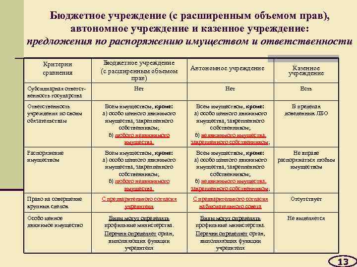 Бюджетное учреждение (с расширенным объемом прав), автономное учреждение и казенное учреждение: предложения по распоряжению