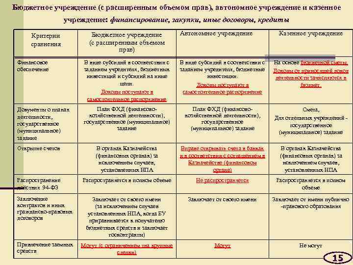 Бюджетное учреждение (с расширенным объемом прав), автономное учреждение и казенное учреждение: финансирование, закупки, иные