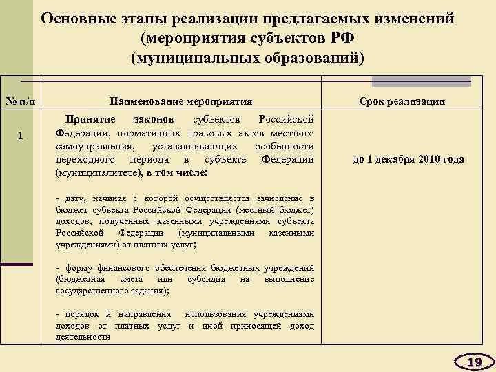 Основные этапы реализации предлагаемых изменений (мероприятия субъектов РФ (муниципальных образований) № п/п 1 Наименование