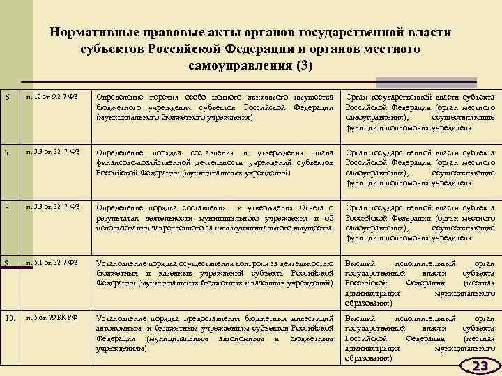 Нормативные правовые акты органов государственной власти субъектов Российской Федерации и органов местного самоуправления (3)