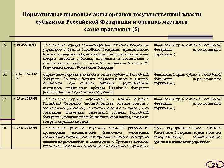 Нормативные правовые акты органов государственной власти субъектов Российской Федерации и органов местного самоуправления (5)